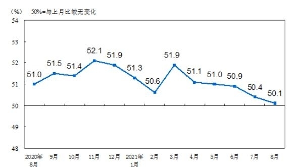 중국 월간 제조업 PMI 추이. 중국국가통계국 자료=연합뉴스/한중21 제휴사