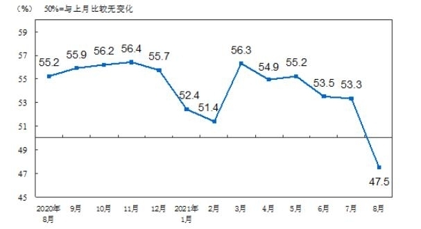중국 월간 비제조업 PMI 추이. 중국국가통계국 자료=연합뉴스/한중21 제휴사