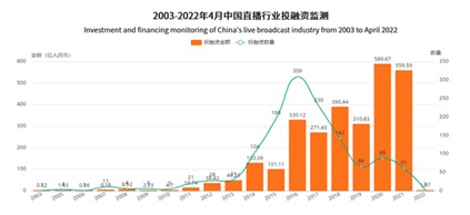 2003-2022년 4월 중국 라이브 커머스 산업 투자액.