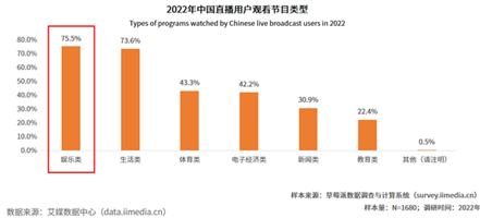 2022년 중국 라이브 커머스 유형별 선호도.