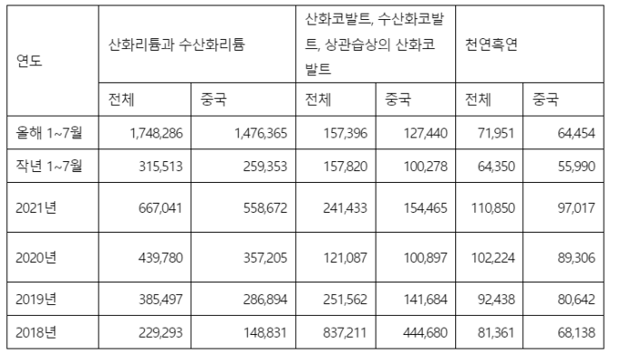 연도별 산화리튬/수산화리튬, 산화코발트/수산화코발트 수입액 동향 (단위: 천달러, 한국무역협회).
