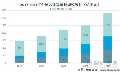 2017-2021년 세계 클라우드 컴퓨팅 시장 규모