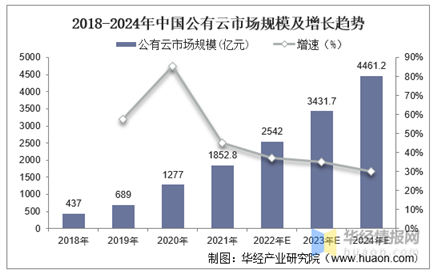 2018-2024년 중국 퍼블릭 클라우드 시장 동향