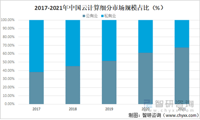 2017-2021년 중국 클라우드 컴퓨팅 시장 점유율(퍼블릭 대 프라이빗)