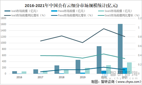 2016-2021년 중국 퍼블릭 클라우드 IaaS, Paas, SaaS 시장 규모