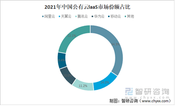 2021년 중국 퍼블릭 클라우드 laaS 시장 점유율