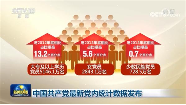 2012년-2021년 중국공산당의 전문대 이상 학력자, 여성당원, 소수민족 증가율.