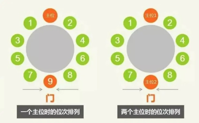 주최자가 한 명인 경우(왼쪽), 주최자가 두 명인 경우(오른쪽)의 자리 배치.