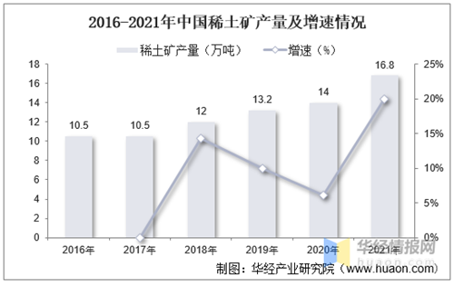 2016~2021년 중국 희토류 생산량 및 증가량.