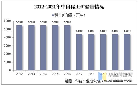 2012~2021년 중국 희토류 매장량.
