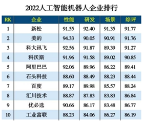 2022년 중국 인공지능 로봇 기업 순위.