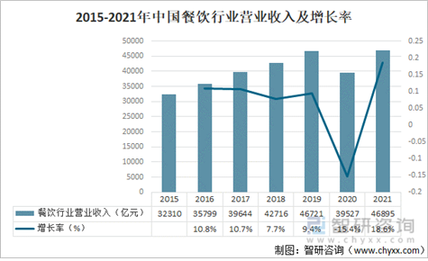 2015~2021년 중국 요식업 프랜차이즈 매출 동향