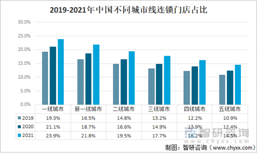 2019~2021 중국 도시 등급별 프랜차이즈화 비중