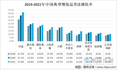 2019~2020년 중국 요식업 종류별 프랜차이즈화 비중