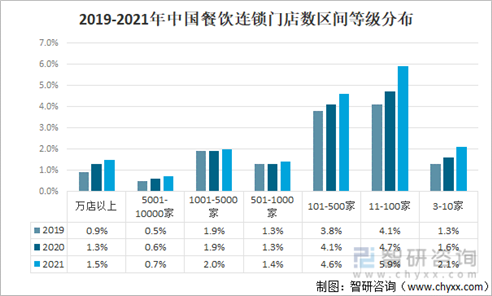 2019~2021년 중국 요식업 프랜차이즈의 매장 규모별 비중