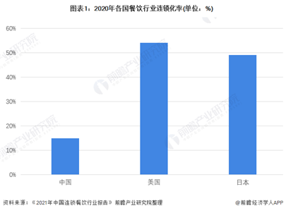 2020년 중국, 미국, 일본의 요식업 프랜차이즈화 비중