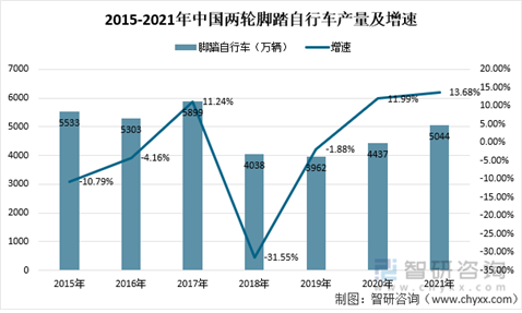 2015~2021년 중국 자전거 생산량 동향