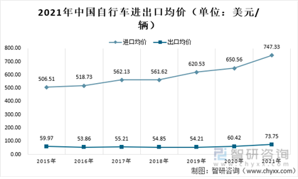 2021년 중국 자전거 수출입 평균가