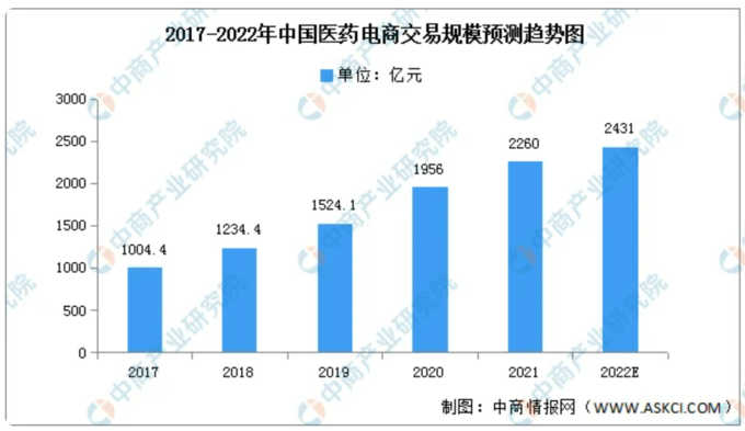 2017-2022년 중국 의약품 전자상거래 거래 동향.