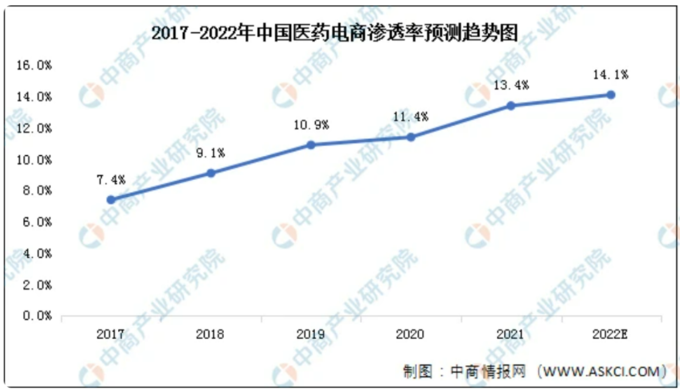 2017-2022년 중국 의약품 전자상거래 비중.