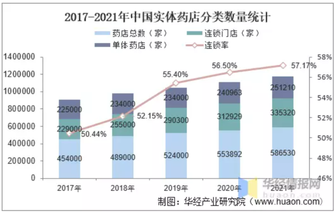 2017-2021년 중국 오프라인 약국 동향.