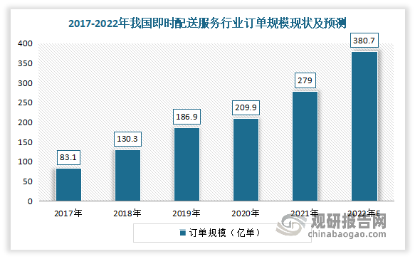 <2017~2022년 중국 즉시배송 서비스 주문 규모 동향 / 단위 억 건>