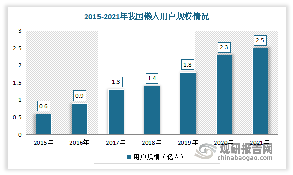 <2015~2021년 중국 란런경제 소비자 동향 / 단위 억 명>