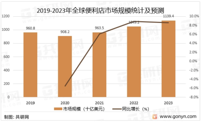 <2019~2023년 세계 편의점 시장 규모 및 예측>
