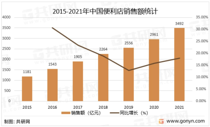 <2015~2021년 중국 편의점 매출액>