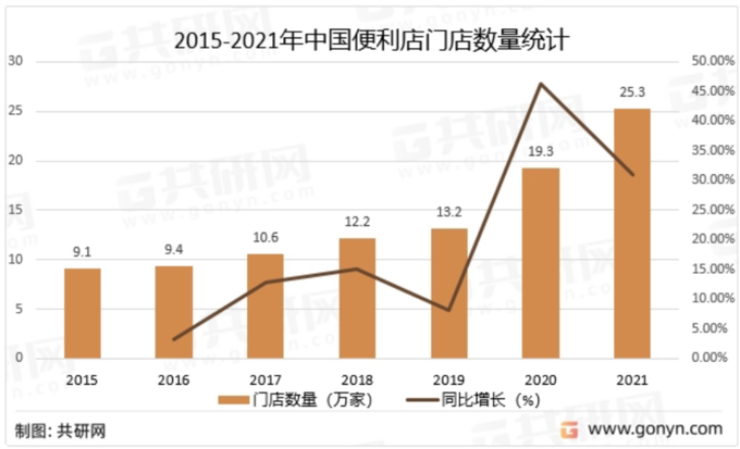 <2015~2021년 중국 편의점 수>