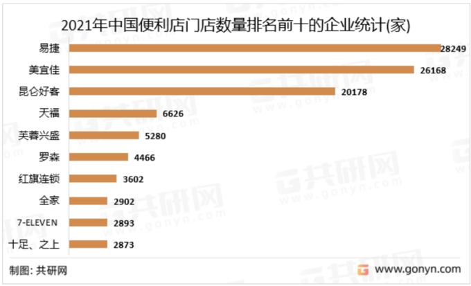 <중국 편의점 프랜차이즈 순위>