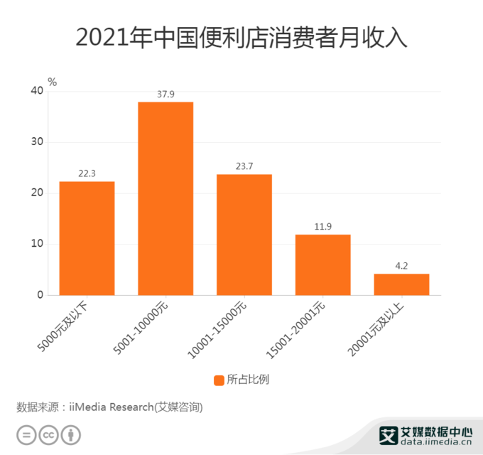 <2021년 중국 편의점 소비자 월 수입>