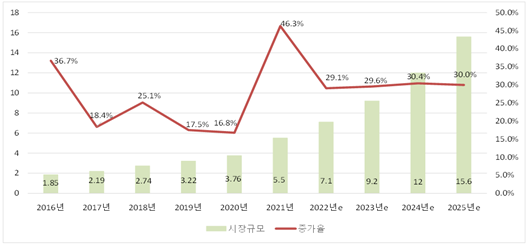 중국 스마트 양로 산업 시장 규모 동향 및 전망.