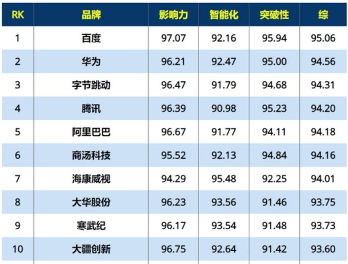 <중국 AI 기업 순위 Top 10>