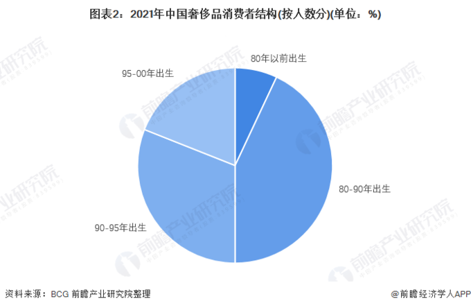 <strong>중국 명품 시장 소비자 연령대(2021년 기준, 단위:%)</strong>