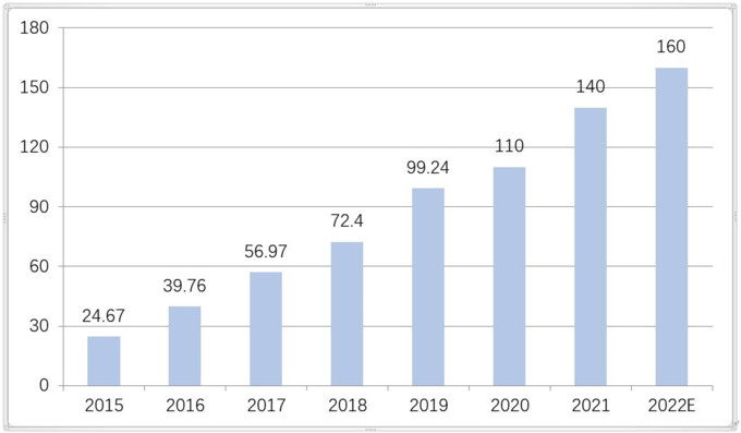 <2015~2022년 중국 웨어러블 기기 생산 동향(단위: 백만 개)>