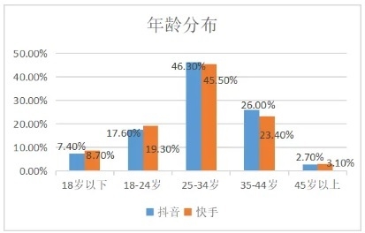 <중국 숏폼 플랫폼 더우인(抖音), 콰이쇼우(快手) 사용자 연령 분포>