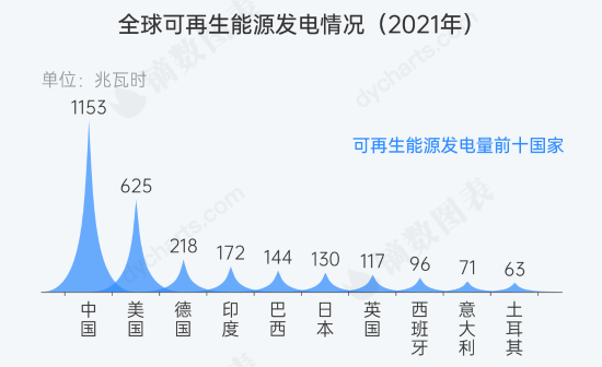 <strong>신재생에너지 생산량 Top 10 국가 (2021년 기준)</strong>