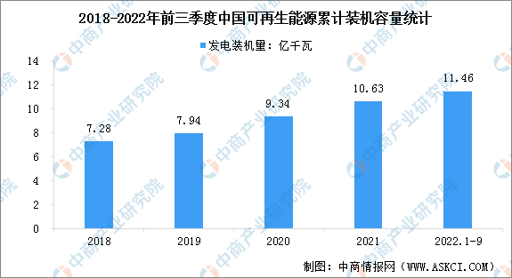 <strong>2018~2022년(3분기) 중국 신재생에너지 누적 설비 용량</strong>