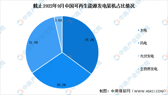 <strong>2022년 9월 기준 중국 신재생에너지 발전 누적 설비 설치 비율</strong>