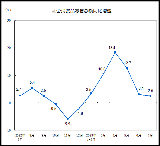 중국 사회소비재 소매 총액 월별 동향. 자료=중국국가통계국