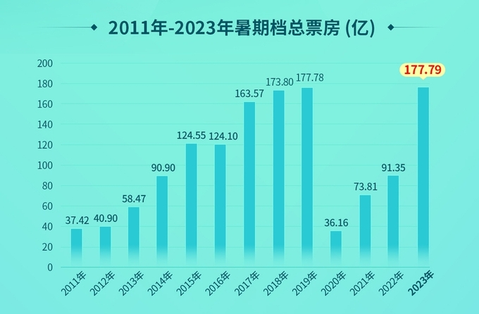 2011~2023년 중국 여름철 박스 오피스 동향. 사진=연합뉴스/한중21 제휴사