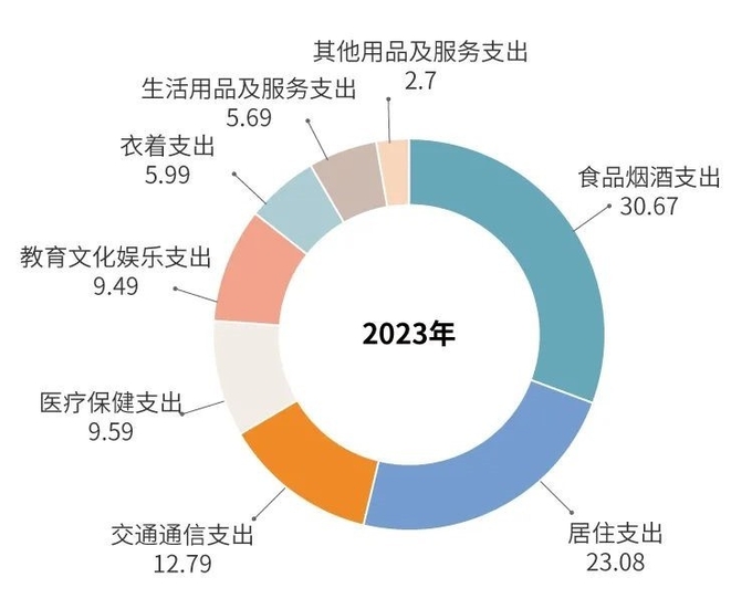 2023년 상반기 중국인 소비 지출 동향. (자료:중국 국가통계국)