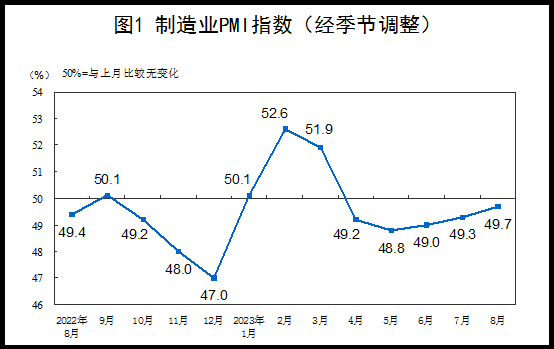 2022년 8월~2023년 8월 중국 제조업 PMI 동향. 자료(중국 국가통계국)