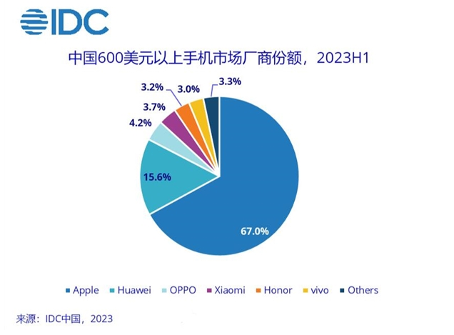 2023년 상반기 중국 고가 휴대폰 시장 점유율 동향. 자료=IDC