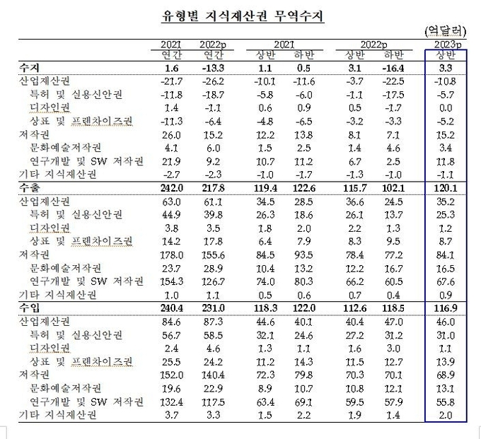 2021년~20232년 상반기 유형별 지식재산권 무역수지 동향. 자료=한국은행