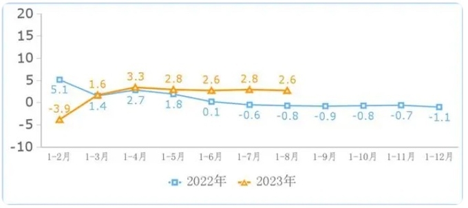2022~2023년 월별 누적 중국 인터넷 산업 수입. 자료=중국 공업신식화부.