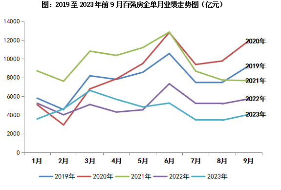 2019~2023년 월별 중국 부동산 100대 기업 매출 동향. 자료 : 중국부동산정보공사(CRIC)
