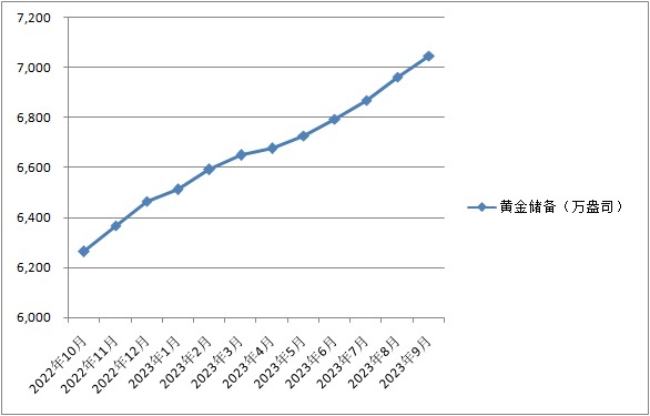 2022년 10월~2023년 9월 중국 인민은행 금 보유량 동향. 자료 : 중국 국가외환관리국