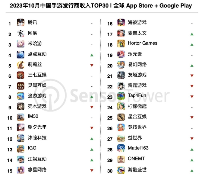 지난 10월 중국 모바일 게임 퍼블리셔의 글로벌 수익 순위